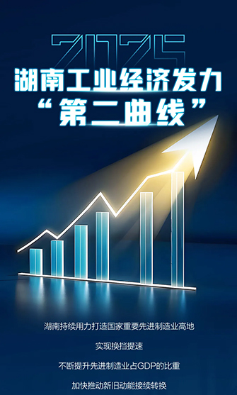 2025湖南工业经济发力“第二曲线”